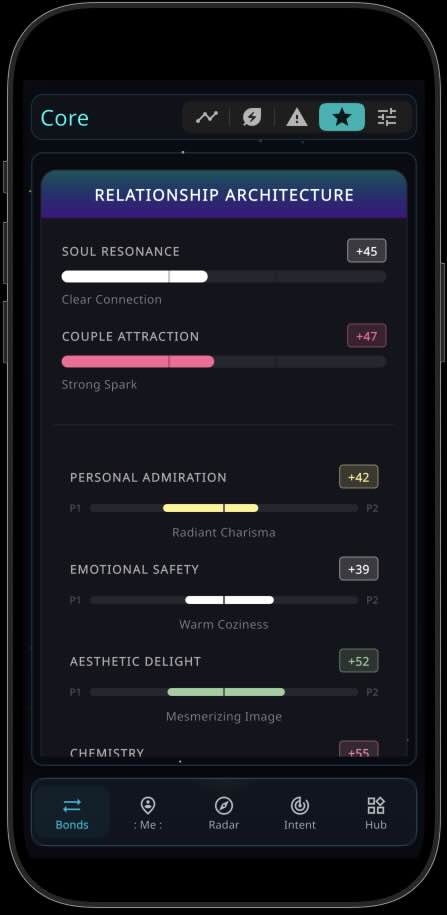 Relationship Architecture analysis